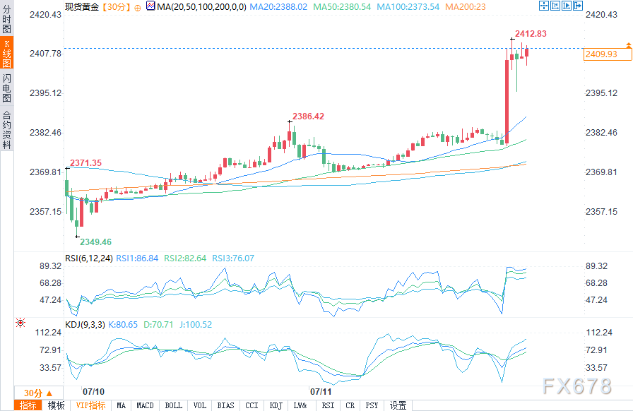 金价暴拉30美元、站上2410关口 CPI数据让市场开始押注年内降息3次？