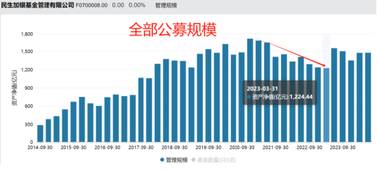 张焕南新任国联基金副董事长，去年离任民生加银董事长前，民生加银规模缩水、排名下降、利润大跌、发展倒退  第2张