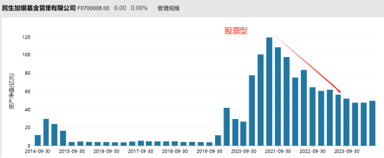 张焕南新任国联基金副董事长，去年离任民生加银董事长前，民生加银规模缩水、排名下降、利润大跌、发展倒退