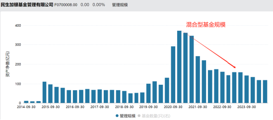 张焕南新任国联基金副董事长，去年离任民生加银董事长前，民生加银规模缩水、排名下降、利润大跌、发展倒退