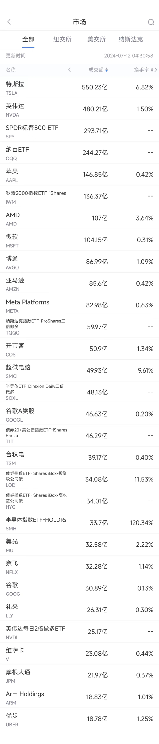 7月11日美股成交额前20：Meta收跌4.1%，特朗普称如果上台就送扎克伯格进监狱  第1张