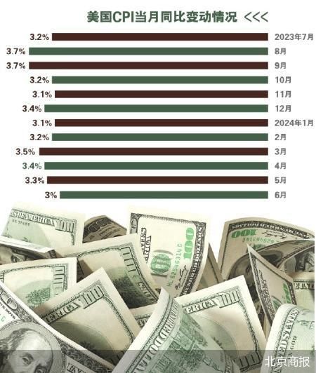 美国通胀回落超预期加码9月降息概率