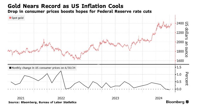 CPI爆冷提振降息乐观情绪 金价突破2400美元逼近历史新高