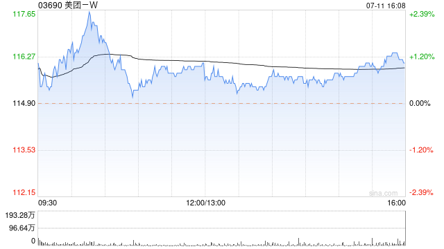 美团-W7月11日斥资约5亿港元回购431.25万股  第1张