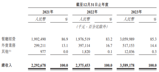 绿茶集团递表前巨额分红3.5亿：激进扩张或暗藏风险，食品安全屡屡出事