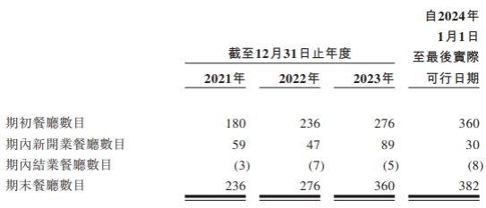 绿茶集团递表前巨额分红3.5亿：激进扩张或暗藏风险，食品安全屡屡出事