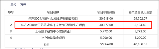 志高机械IPO折戟后再战北交所：募投项目大调为圈钱？一边募资补流一边又分红  第1张