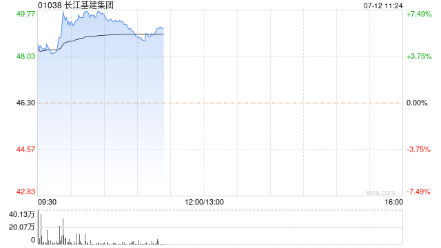 长江基建集团现涨超6% 考虑在海外证券交易所进行潜在第二及额外上市
