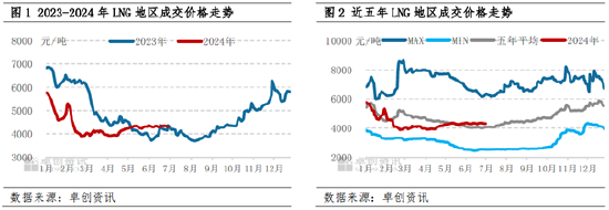 LNG半年度总结：上半年震荡回落 下半年价格重心或小幅抬升  第2张