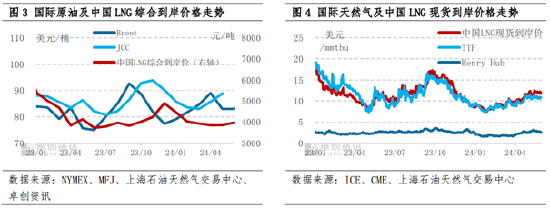 LNG半年度总结：上半年震荡回落 下半年价格重心或小幅抬升  第3张