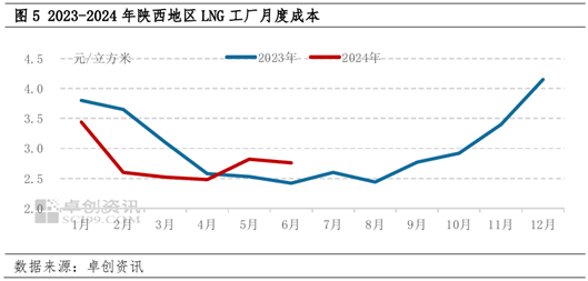 LNG半年度总结：上半年震荡回落 下半年价格重心或小幅抬升