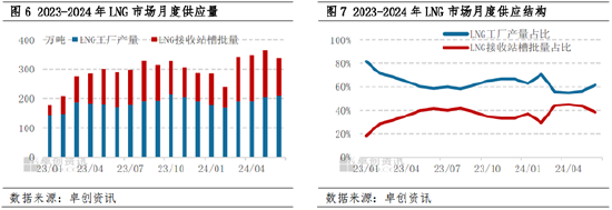 LNG半年度总结：上半年震荡回落 下半年价格重心或小幅抬升  第5张