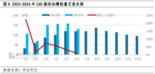 LNG半年度总结：上半年震荡回落 下半年价格重心或小幅抬升