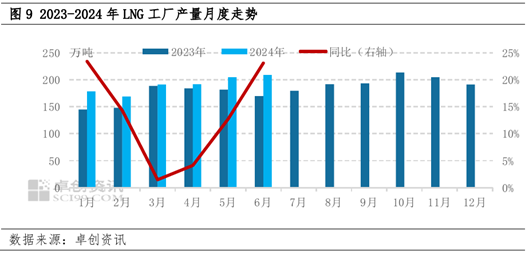 LNG半年度总结：上半年震荡回落 下半年价格重心或小幅抬升