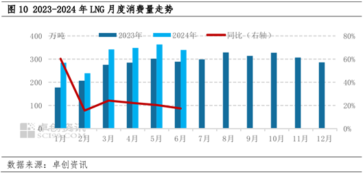 LNG半年度总结：上半年震荡回落 下半年价格重心或小幅抬升  第8张