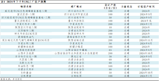 LNG半年度总结：上半年震荡回落 下半年价格重心或小幅抬升