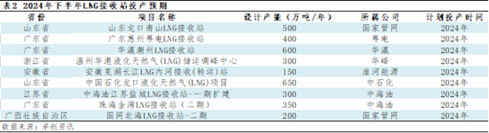 LNG半年度总结：上半年震荡回落 下半年价格重心或小幅抬升  第10张