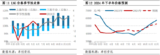 LNG半年度总结：上半年震荡回落 下半年价格重心或小幅抬升  第11张