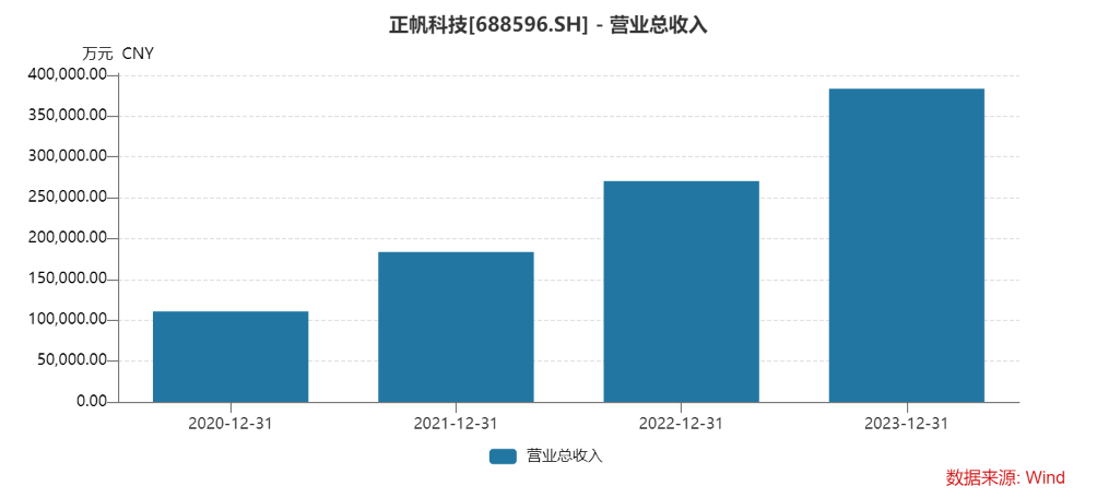 正帆科技上市四年三度募资背后：高速增长的应收账款与短期偿债压力的加大