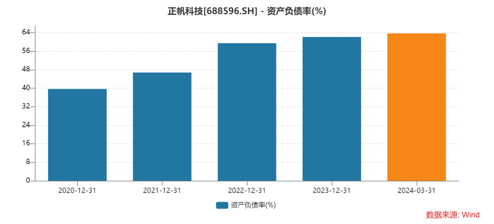 正帆科技上市四年三度募资背后：高速增长的应收账款与短期偿债压力的加大