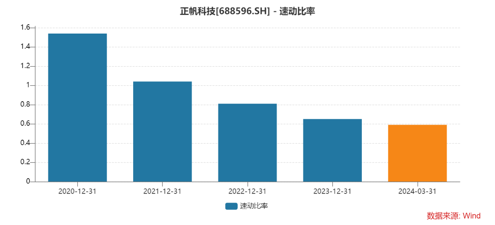 正帆科技上市四年三度募资背后：高速增长的应收账款与短期偿债压力的加大