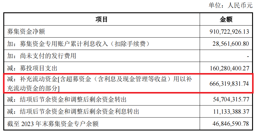 正帆科技上市四年三度募资背后：高速增长的应收账款与短期偿债压力的加大  第5张