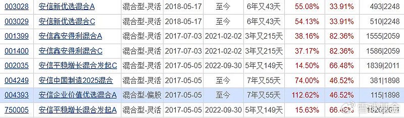 复盘老将安信基金张明：管理安信企业价值优选 任职回报112.62% 同类排名靠前