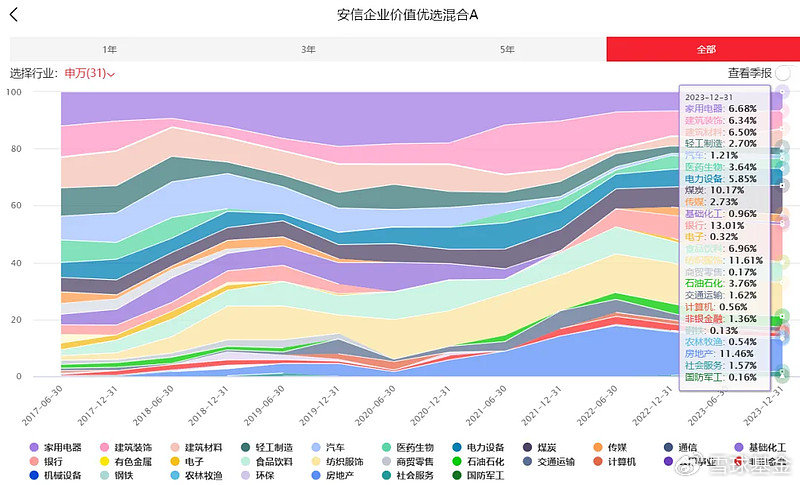 复盘老将安信基金张明：管理安信企业价值优选 任职回报112.62% 同类排名靠前  第3张