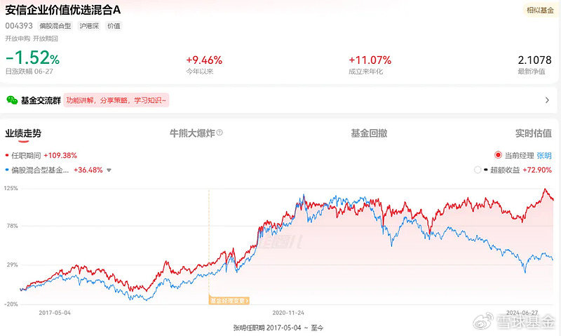 复盘老将安信基金张明：管理安信企业价值优选 任职回报112.62% 同类排名靠前  第4张