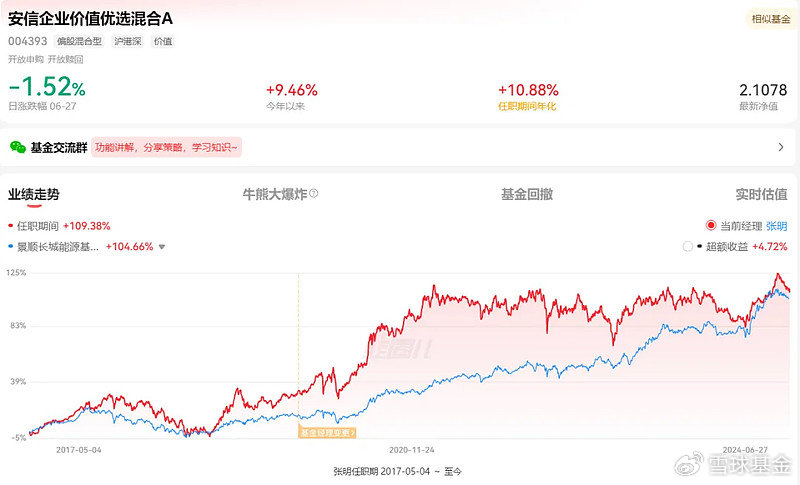 复盘老将安信基金张明：管理安信企业价值优选 任职回报112.62% 同类排名靠前  第5张