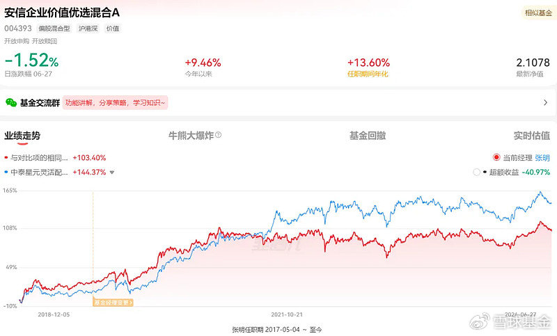 复盘老将安信基金张明：管理安信企业价值优选 任职回报112.62% 同类排名靠前  第6张