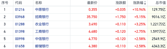 六大行超4000亿分红来袭！港股内银股走强 有望展开填权行情