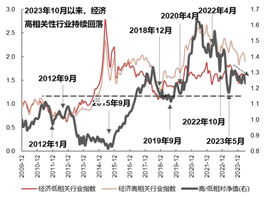 国联策略：风格再均衡，增配中下游  第28张