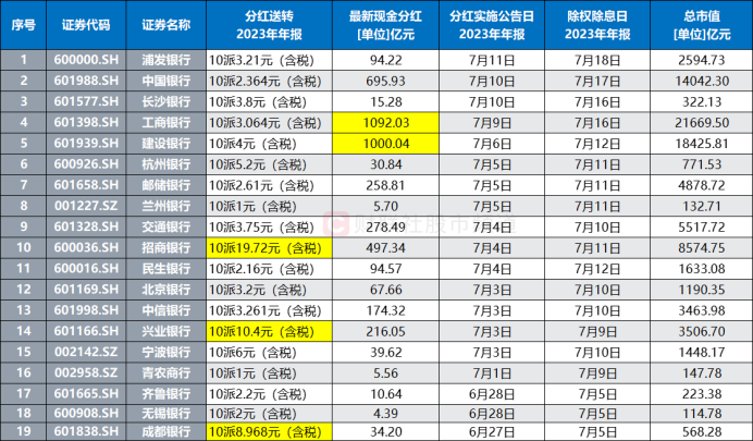 工行续刷六年新高！银行权重再度“起舞”，“红利天团”近期分化，哪些方向继续占优？