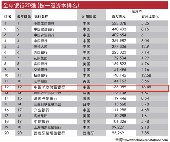 连续两年！邮储银行在“全球银行1000强”排名位列第12位