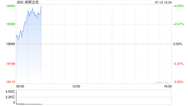 早盘：美股继续上扬 纳指上涨120点  第1张