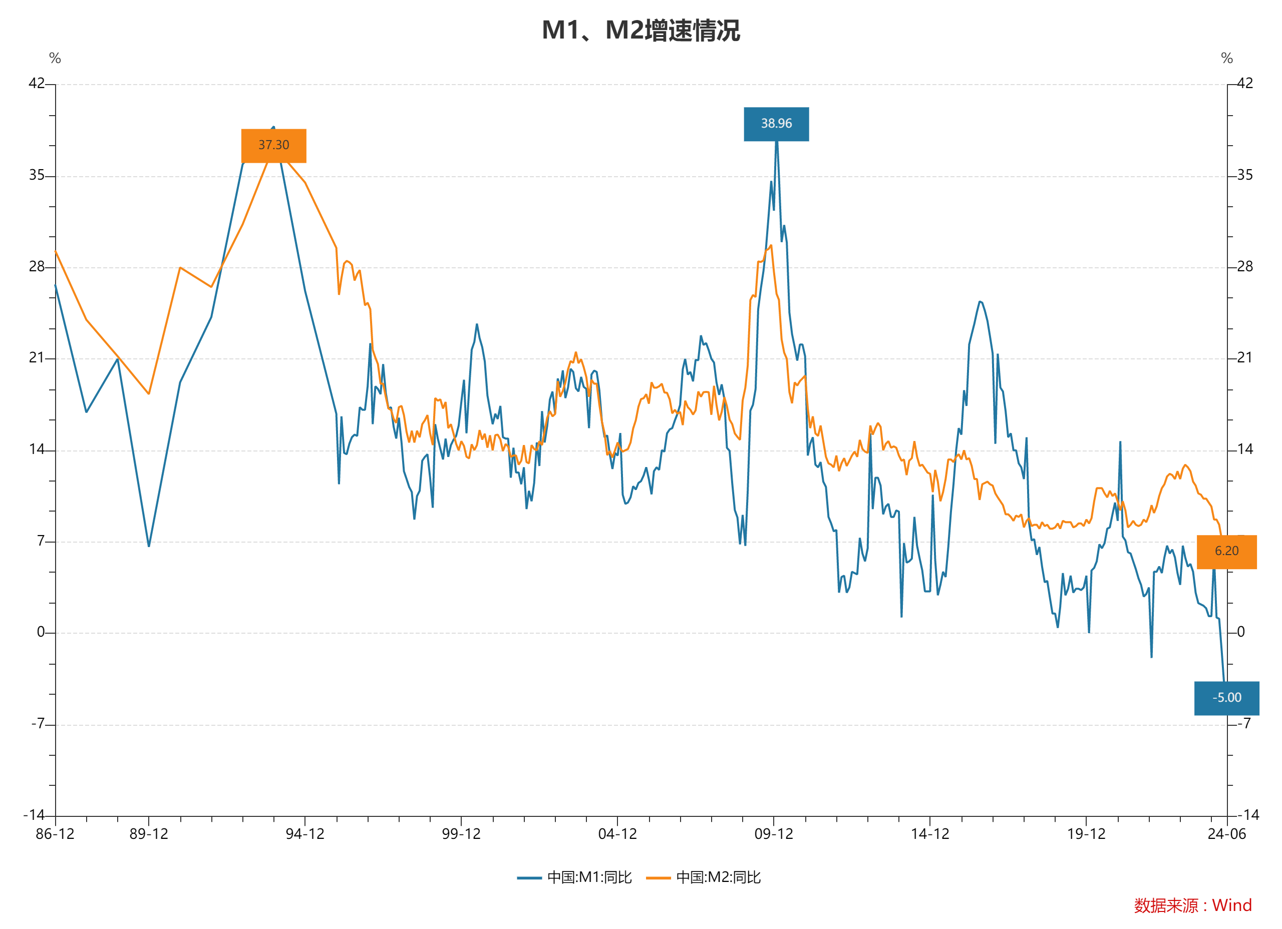 6月末M2同比增长6.2% 专家：信贷数据“挤水分”效果继续体现