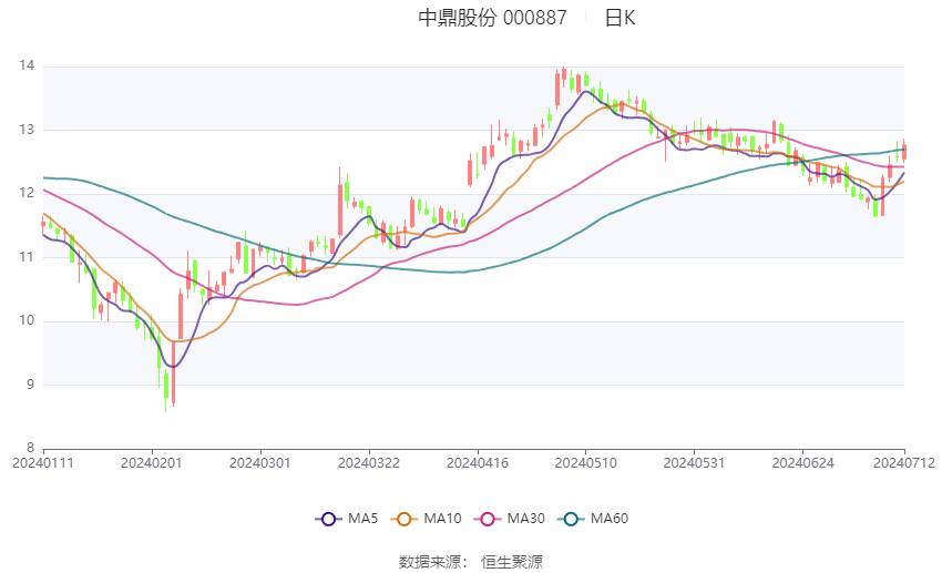 中鼎股份：预计2024年上半年净利同比增长29.89%-41.19%