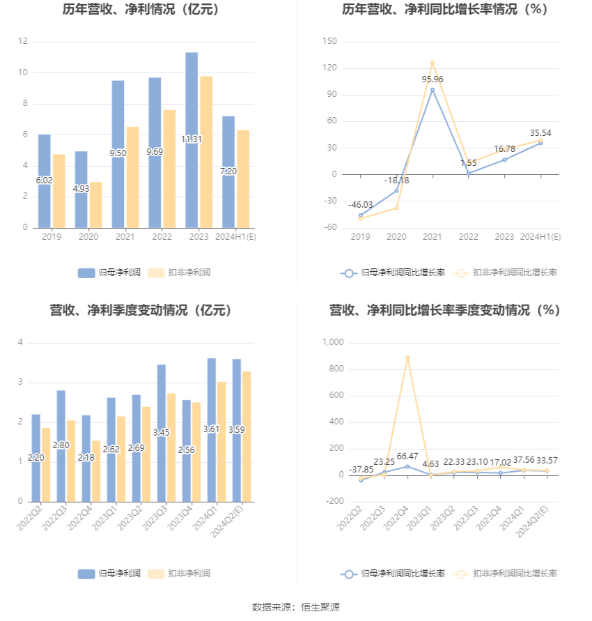 中鼎股份：预计2024年上半年净利同比增长29.89%-41.19%  第6张