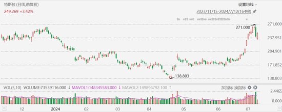 特斯拉涨幅扩大至超4%，获花旗上调目标价至274美元