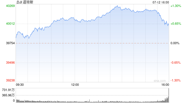 午盘：道指突破40000点关口 创盘中历史新高