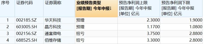 封测行业回暖，华天科技、通富微电上半年业绩大幅预增