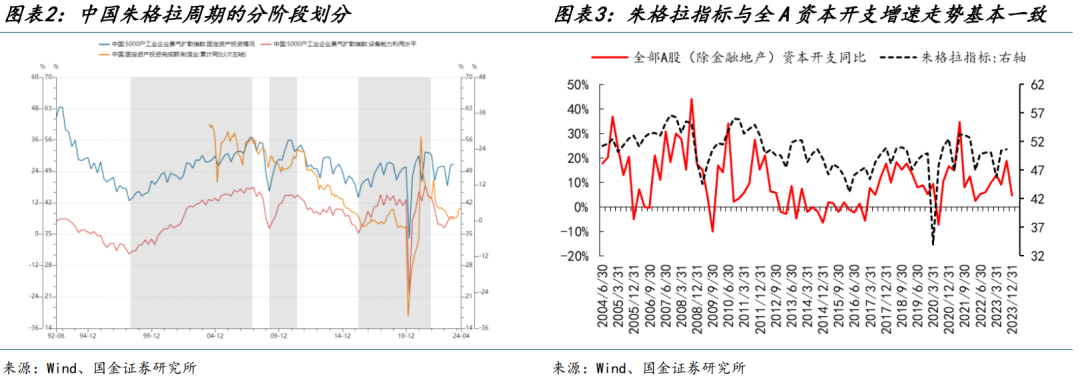 国金策略：朱格拉周期“超额收益”的获取路径与开启时点  第2张