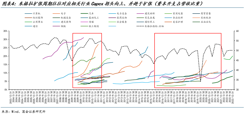 国金策略：朱格拉周期“超额收益”的获取路径与开启时点  第3张