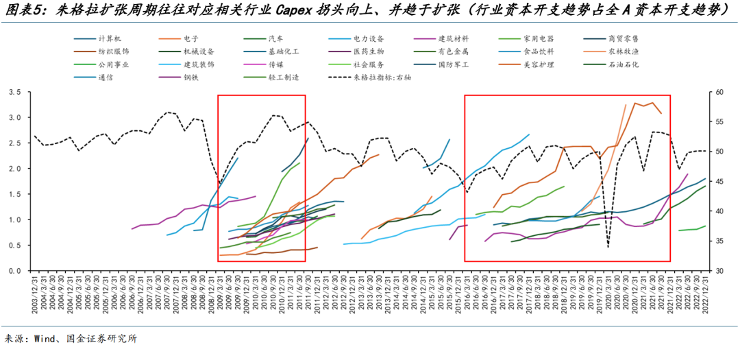 国金策略：朱格拉周期“超额收益”的获取路径与开启时点