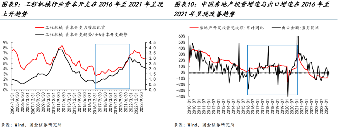 国金策略：朱格拉周期“超额收益”的获取路径与开启时点  第8张