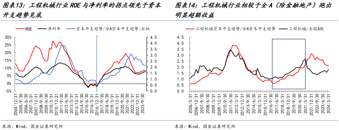 国金策略：朱格拉周期“超额收益”的获取路径与开启时点  第10张