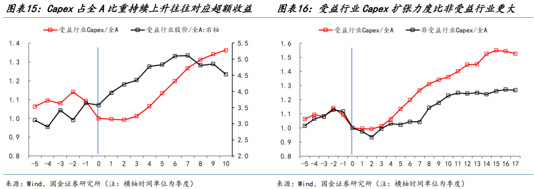 国金策略：朱格拉周期“超额收益”的获取路径与开启时点  第11张