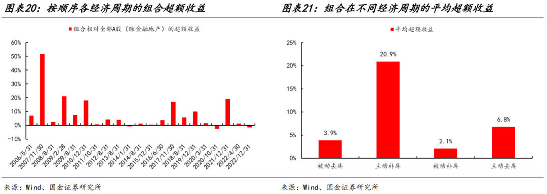 国金策略：朱格拉周期“超额收益”的获取路径与开启时点  第14张