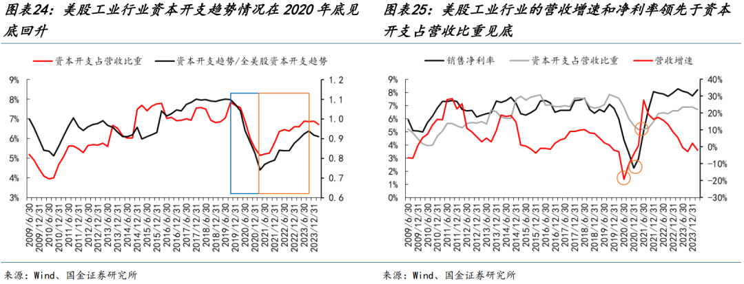 国金策略：朱格拉周期“超额收益”的获取路径与开启时点  第16张